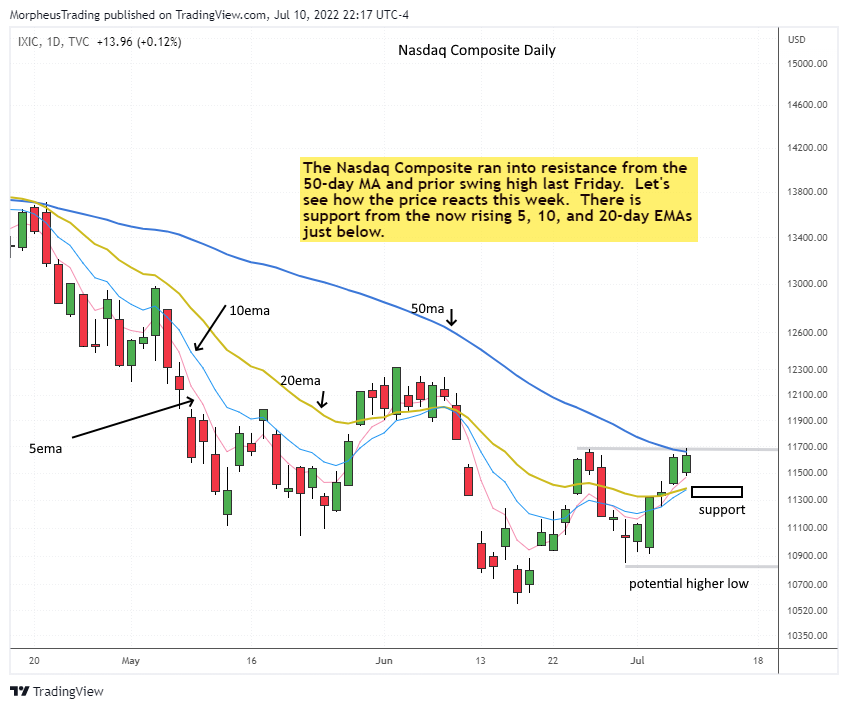 The Wagner Daily - Finding an Inside Candle for Biotech Swing Trade Setup 4 $Nasdaq