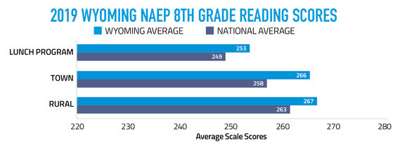 2019 Wyoming NAEP 8th Grade Reading Scores Graph