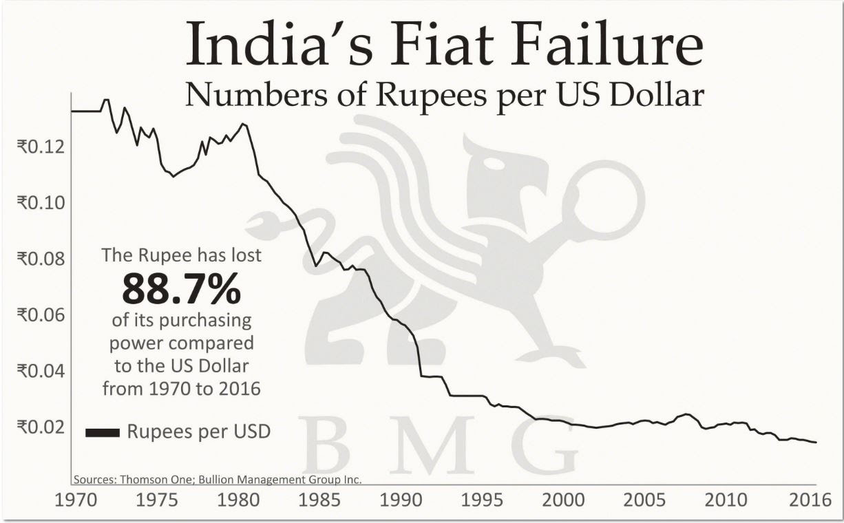 India's Fiat Failure
