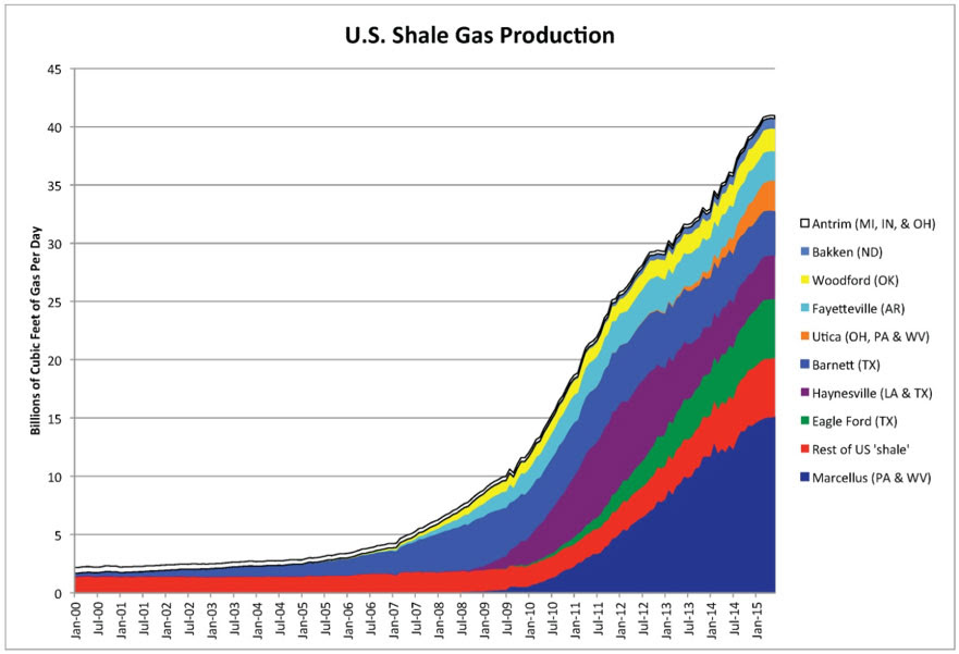 Fig. 3 : L'essor des gaz de schistes aux Etats-Unis - Source : EIA and Labyrinth Consulting Services, Inc., via https://www.theburningplatform.com/tag/shale-gas/