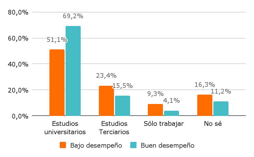 G6. ¿Qué piensa hacer después del secundario? En porcentaje. G6. ¿Qué piensa hacer después del secundario? En porcentaje.