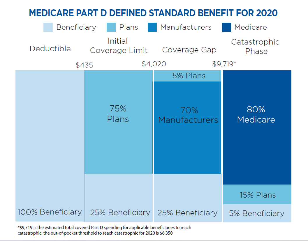 5.26.20 Medicare Part D Defined