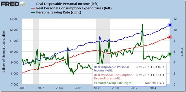 November 2015 income and outlays