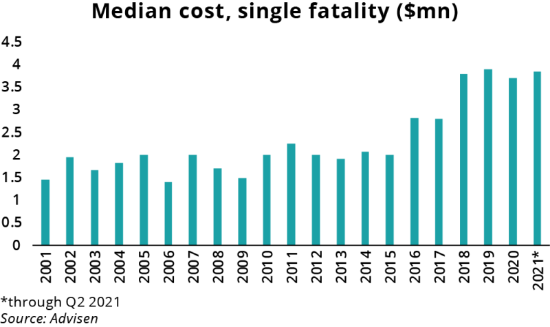 median cost single fatality advisen.png