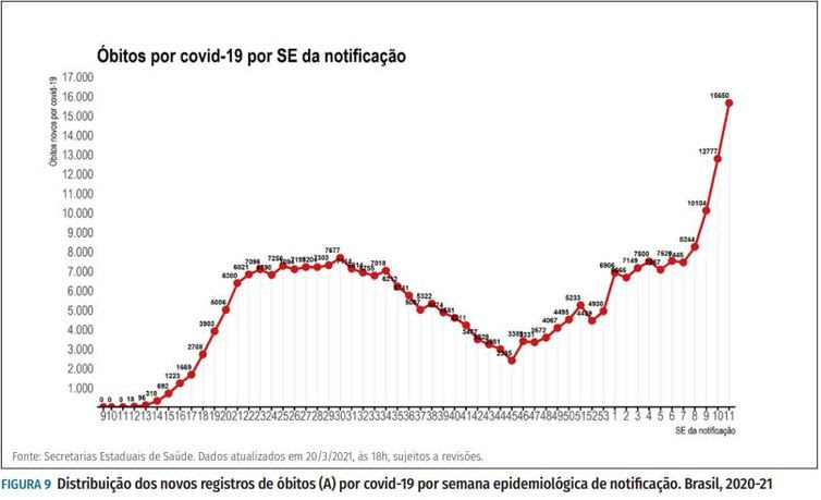 Distribuição dos novos registros de óbitos (A) por covid-19 por semana epidemiológica de notificação. Brasil, 2020-21