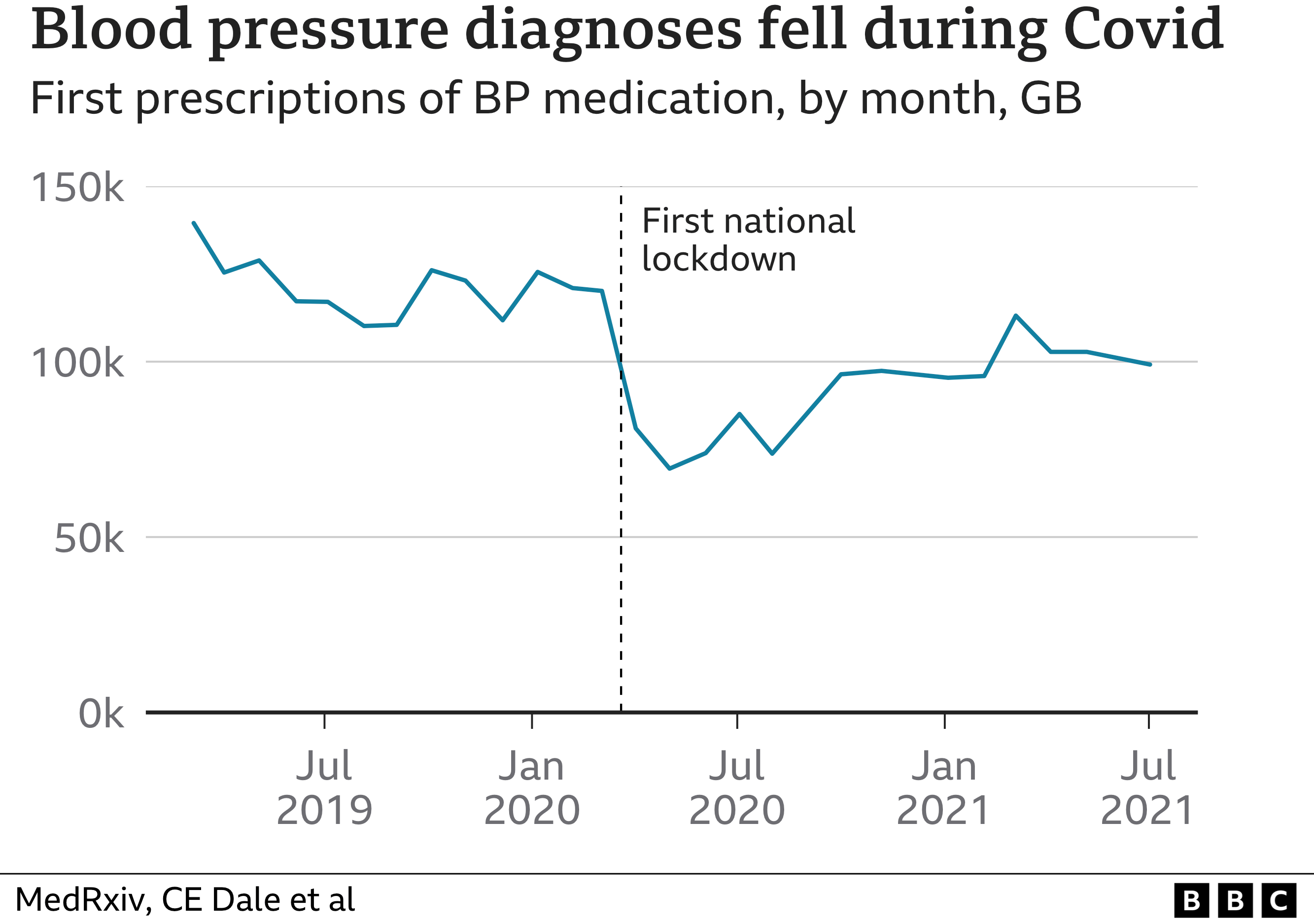 Line chart showing new blood pressure prescriptions each month from 2019 through 2021. There was a sharp drop-off in the early months of the pandemic.