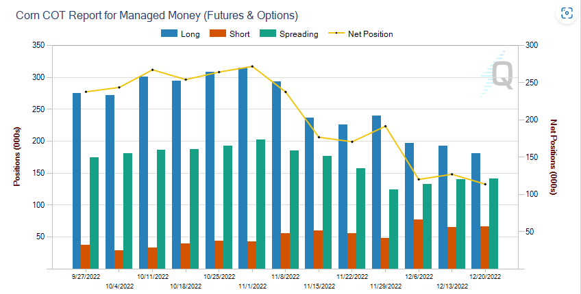 12.27.22 Corn COT CHart