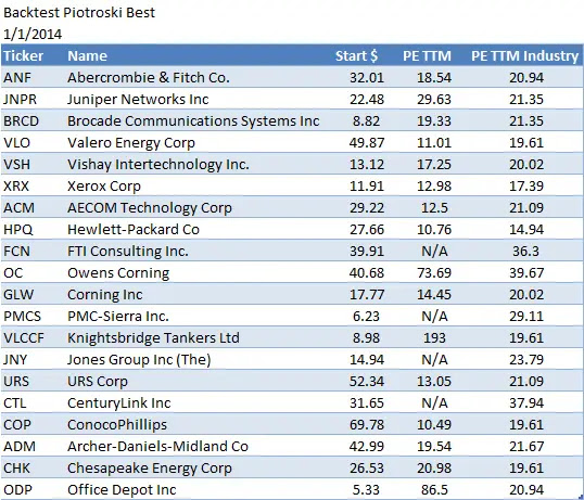 2014 piotroski best stocks