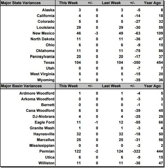 August 7 2020 rig count summary
