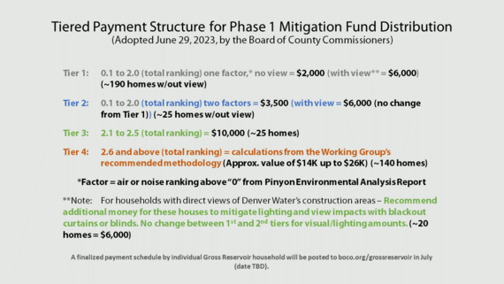 Tiered Payment Structure for Phase 1 Mitigation Fund Distribution