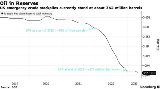 Oil in Reserves | US emergency crude stockpiles currently stand at about 362 million barrels