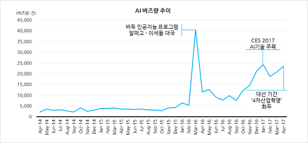 AI 버즈량 추이