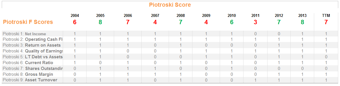 Piotroski Score Breakdown valuation ratios