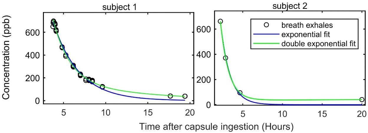 Analyzing human breath for pharmacokinetics