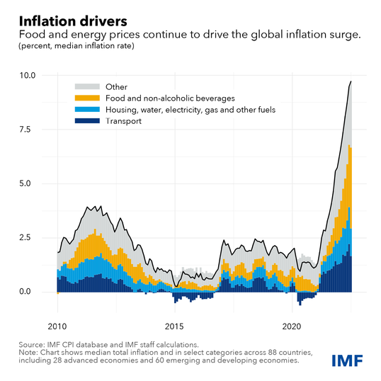 inflation drivers chart
