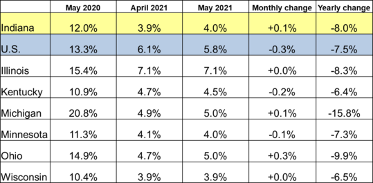 May 2021 Midwest Unemployment Rates
