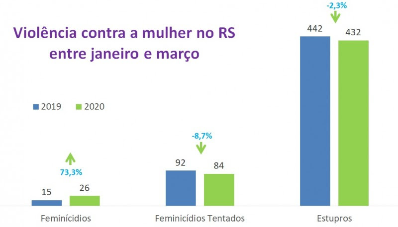 Violência contra a mulher entre janeiro a março no RS,
comparando 2019 e 2020.