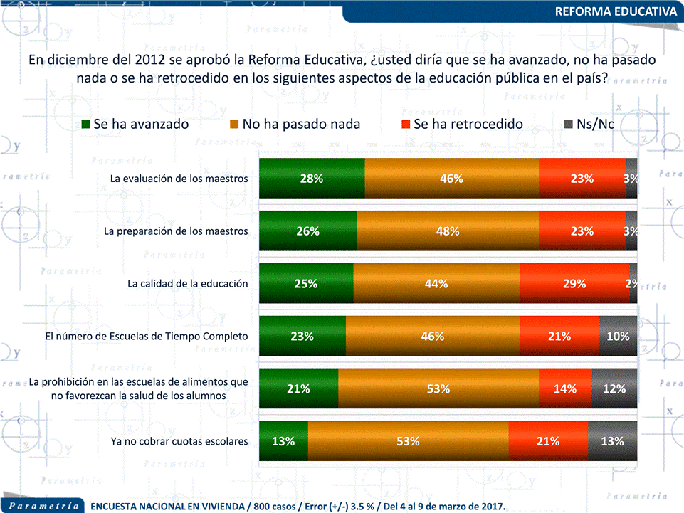13,166 México, Parametría, No ven cambios con la Reforma Educativa