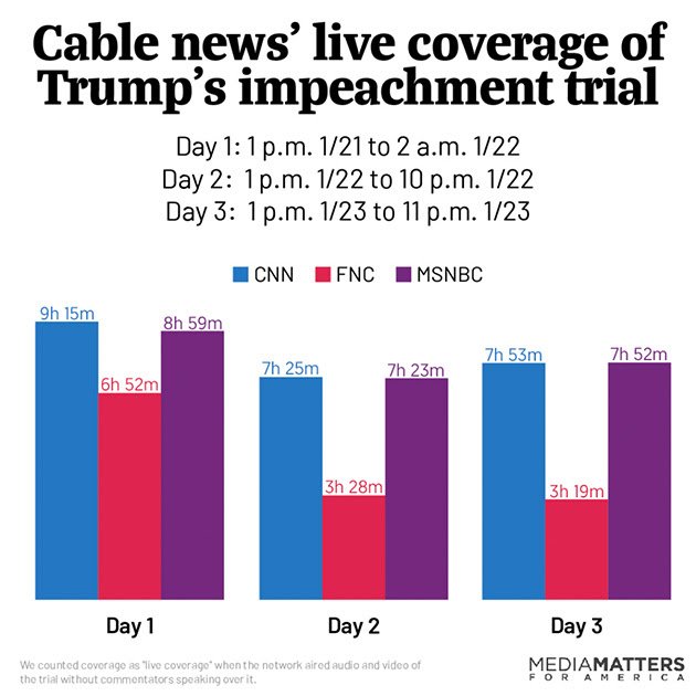 Cable news coverage of impeachment