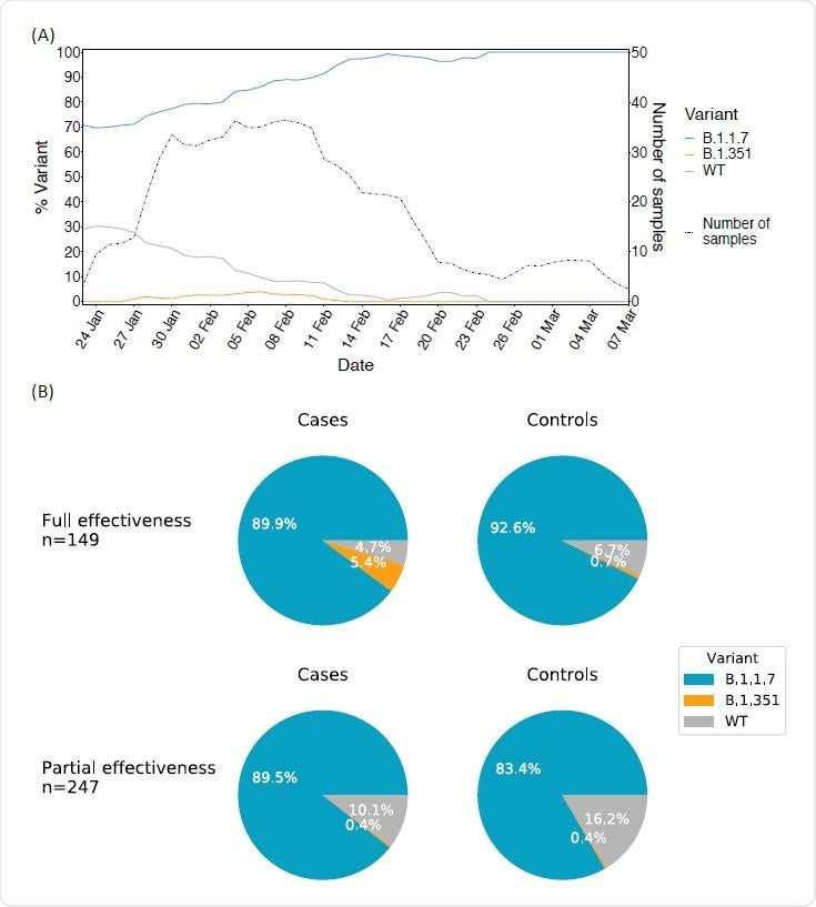 Variant frequencies of SARS-CoV-2 positive samples. (A) Variant frequencies are shown across the time of the study, including the number of samples collected throughout the study. All values were calculated by averaging over a sliding window of seven days. (B) Breakdown of variant frequencies based on the four groups of this study: pie charts display the proportion of each variant (B.1.1.7, B.1.351, WT) for paired vaccinated cases versus non-vaccinated controls separated by effectiveness (full effectiveness and partial effectiveness, as defined in the main text), with cases on the left and their associated control on the right.