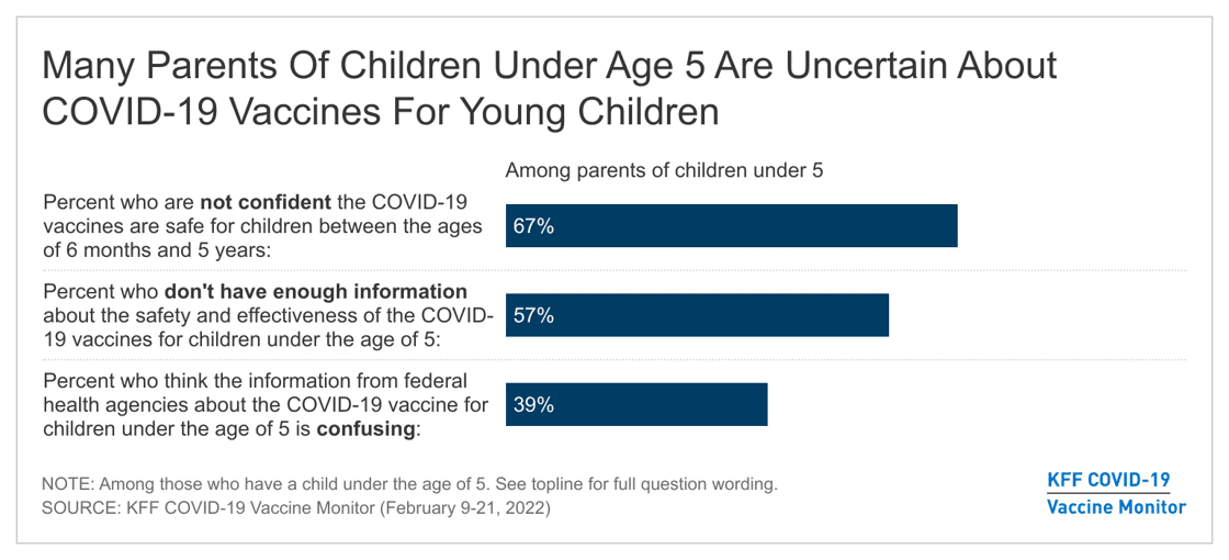 3.1 (chart2)Many Parents Of Children Under Age 5 Are Uncertain About COVID-19 Vaccines For Young Children