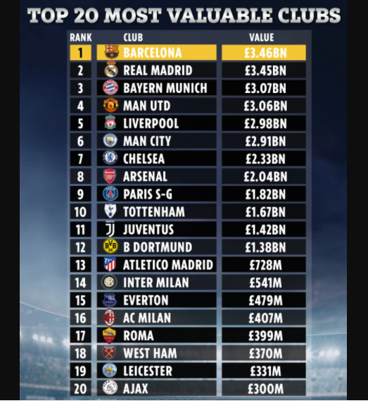 Barcelona top Forbes?list of the world?s 20 most valuable football clubs ahead of Real Madrid, Man. United, Liverpool and others