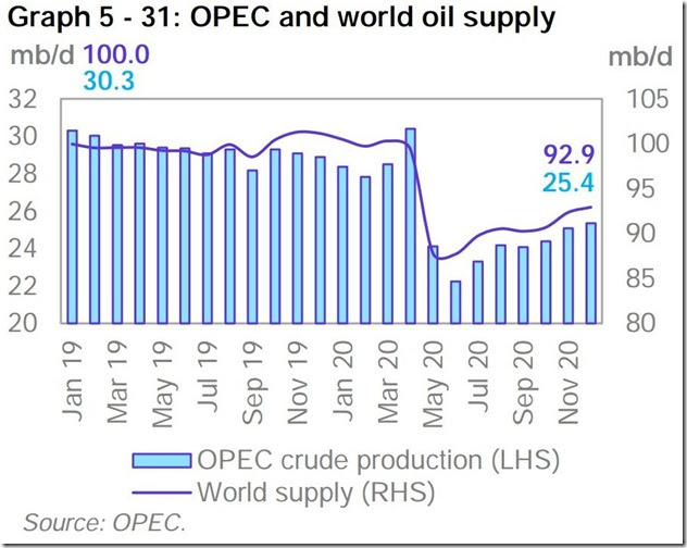 December 2020 OPEC report global oil supply (2)