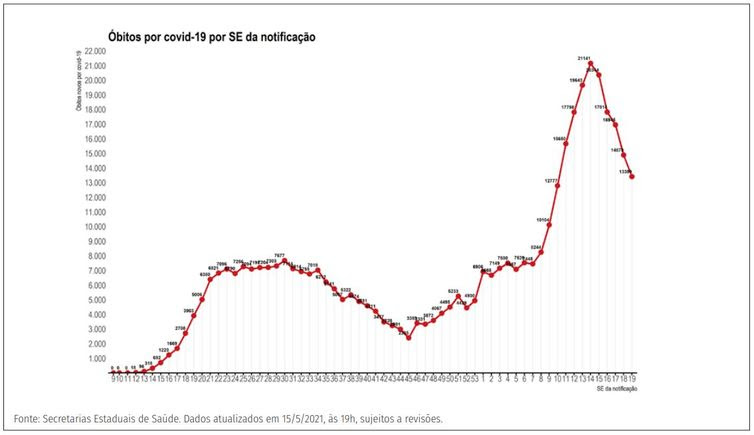 Ministério da Saúde Distribuição dos novos registros de óbitos (A) por covid-19 por semana epidemiológica de notificação. Brasil, 2020-21