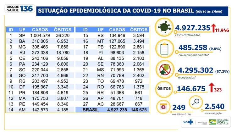 Ministério da Saúde Boletim epidemiológico covid-19