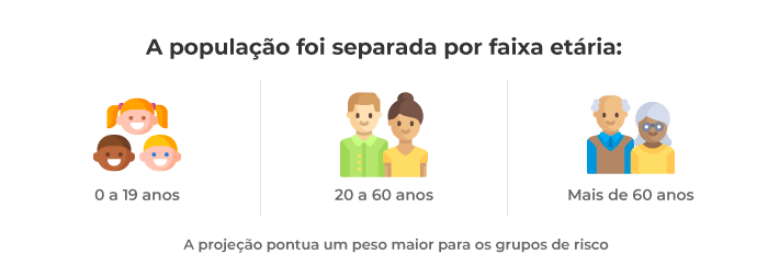 A população foi dividida por faixa etária