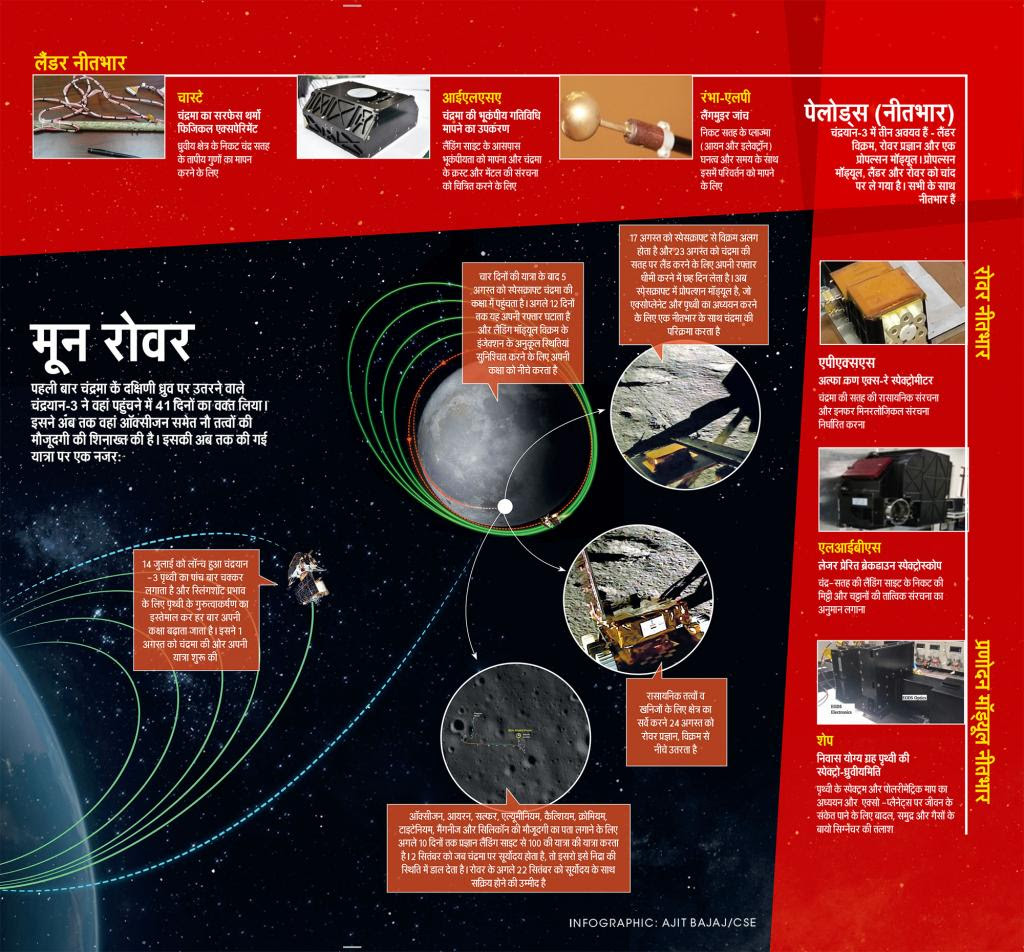 infographic: Ajit bajaj/cse