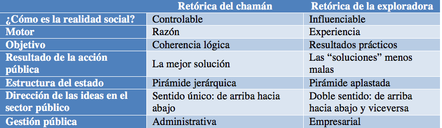 Chamanes versus Exploradores