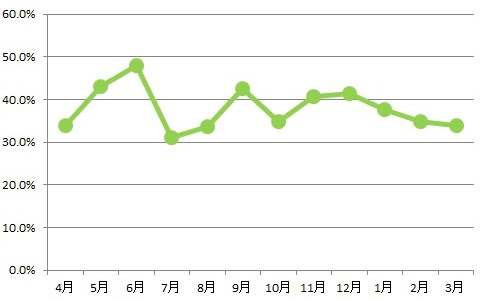 2016年度の有機農産物・特別栽培農産物の 仕入れ量比率(国内外食事業)