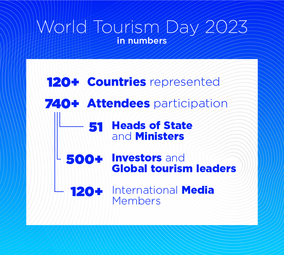 World Tourism Day 2023 by the numbers