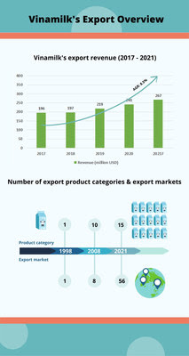 Vinamilk's Export Business Overview Vinamilk's Export Business Overview