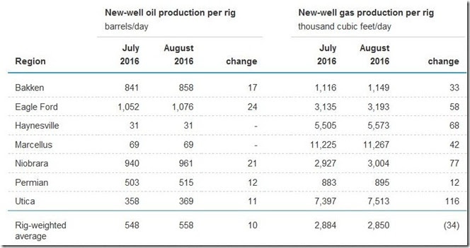 July 2016 drilling productivity report