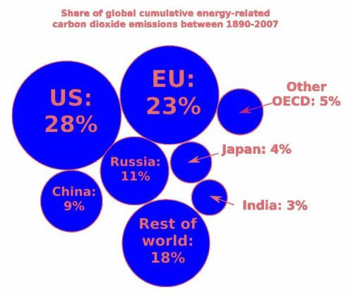 World sharing of gas emiissions