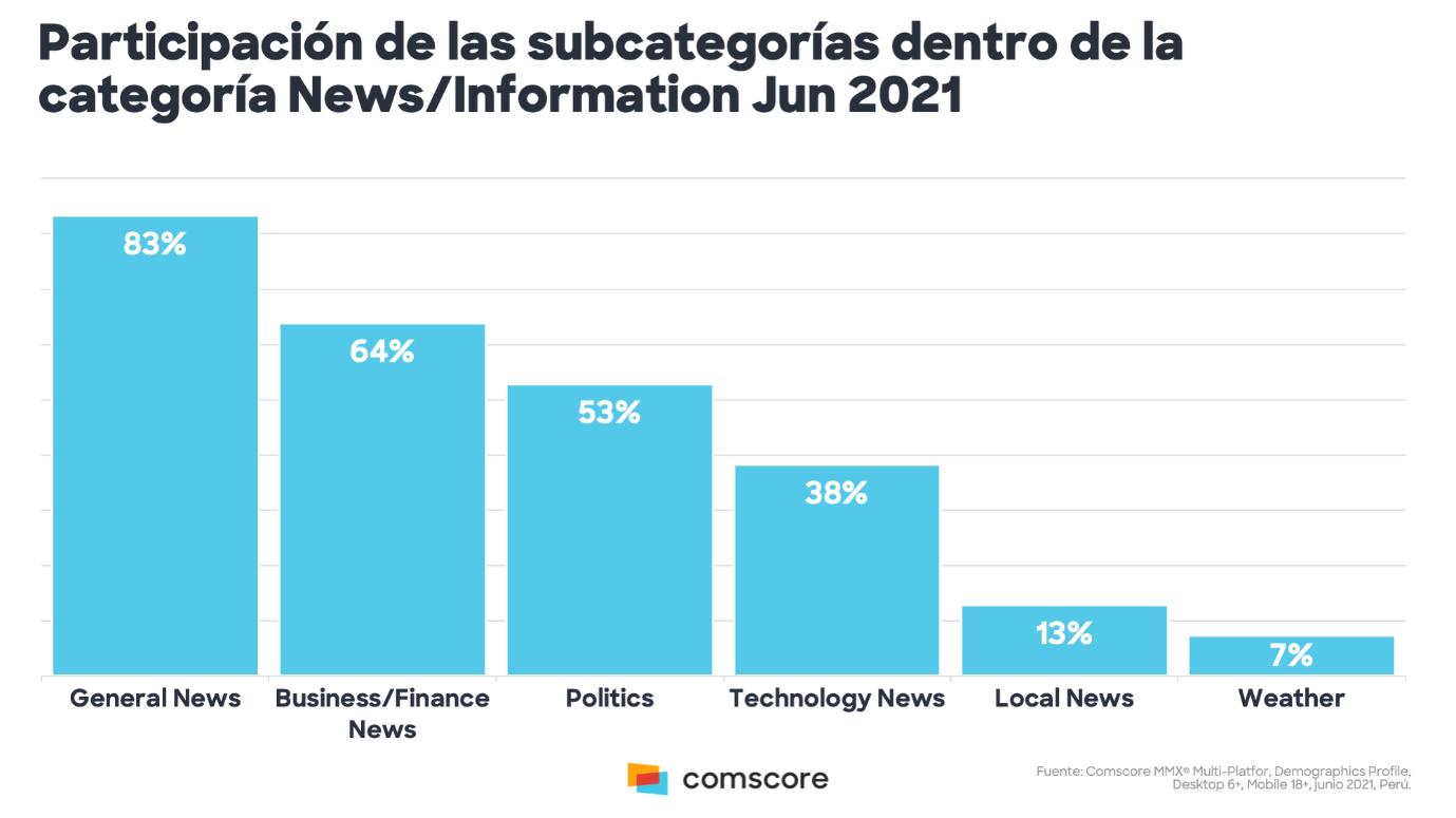 Fuente: Comscore MMX® Multi-Platfor, Demographics Profile, Desktop 6+, Mobile 18+, Junio 2021, Perú.