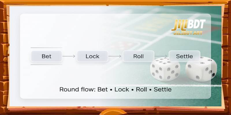 How Live Dice Rounds Usually Work