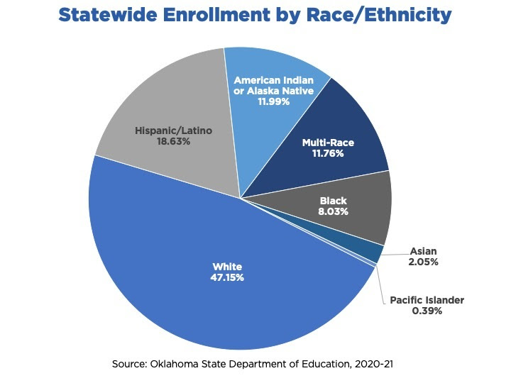 Statewide Enrollment by Ethnicity/Race