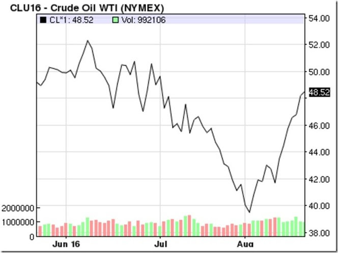 August 20th 2016 oil prices