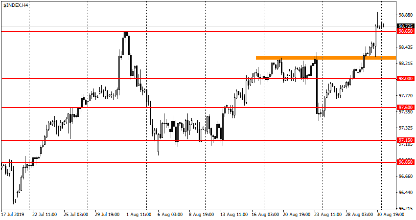 USDX