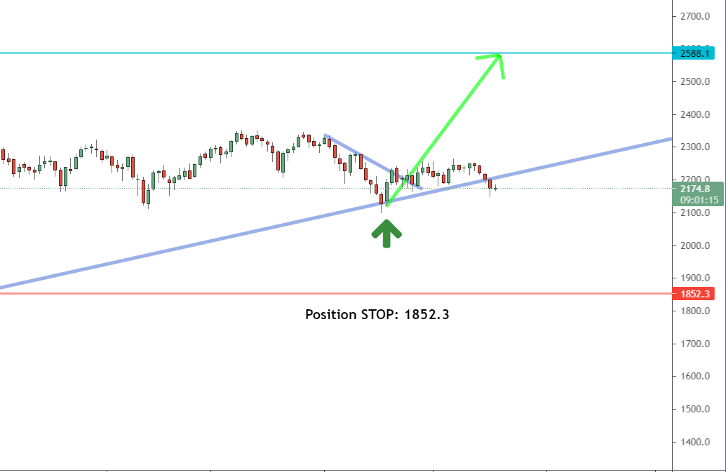Daily timeframe Daily timeframe