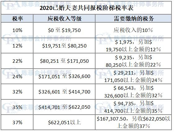 2020-2021年的税阶和联邦所得税税率 | 陳菲會計師事務所