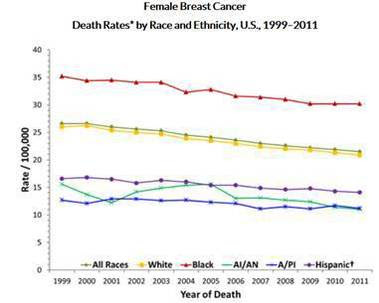 Female Breast Cancer Death Rates by Race and Ethnicity, U.S. 1999-2011