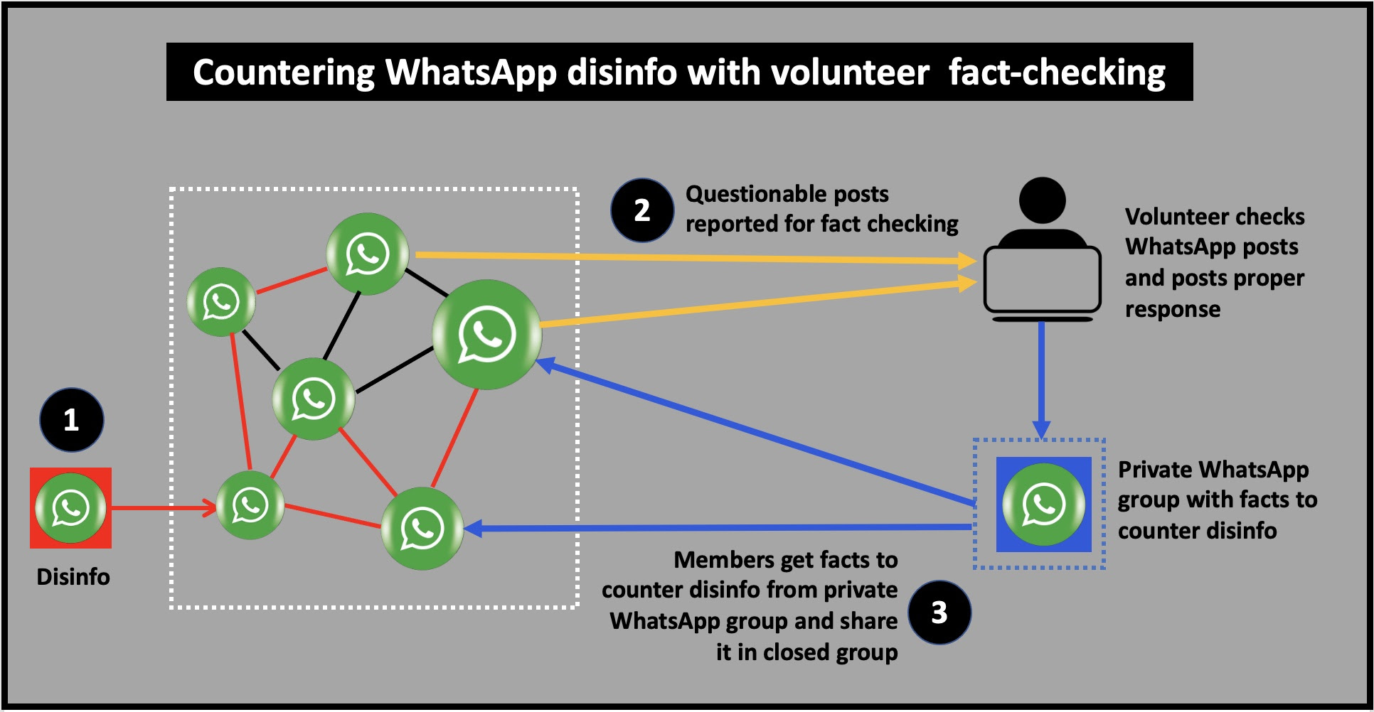 Counter disinfo being spread on WhatsApp with volunteer fact checking