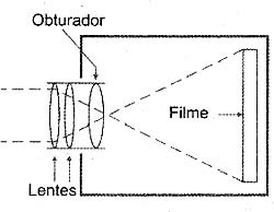 O processo da fotografia a filme.