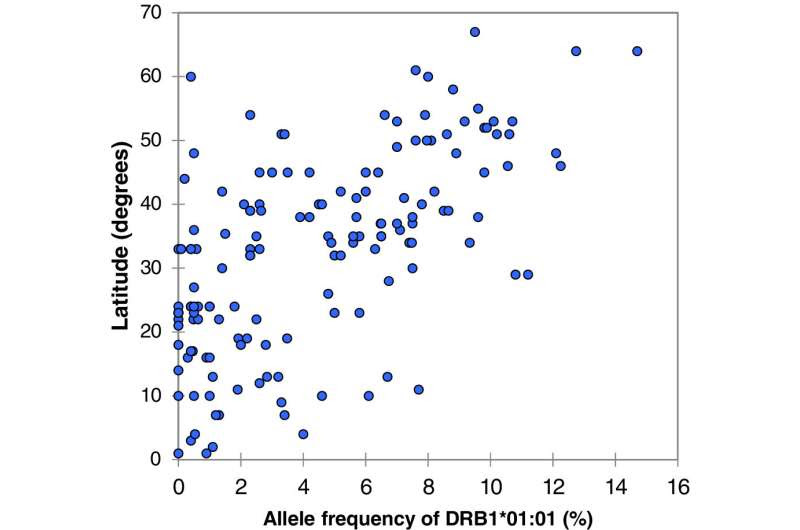 Gene protection for COVID-19 identified