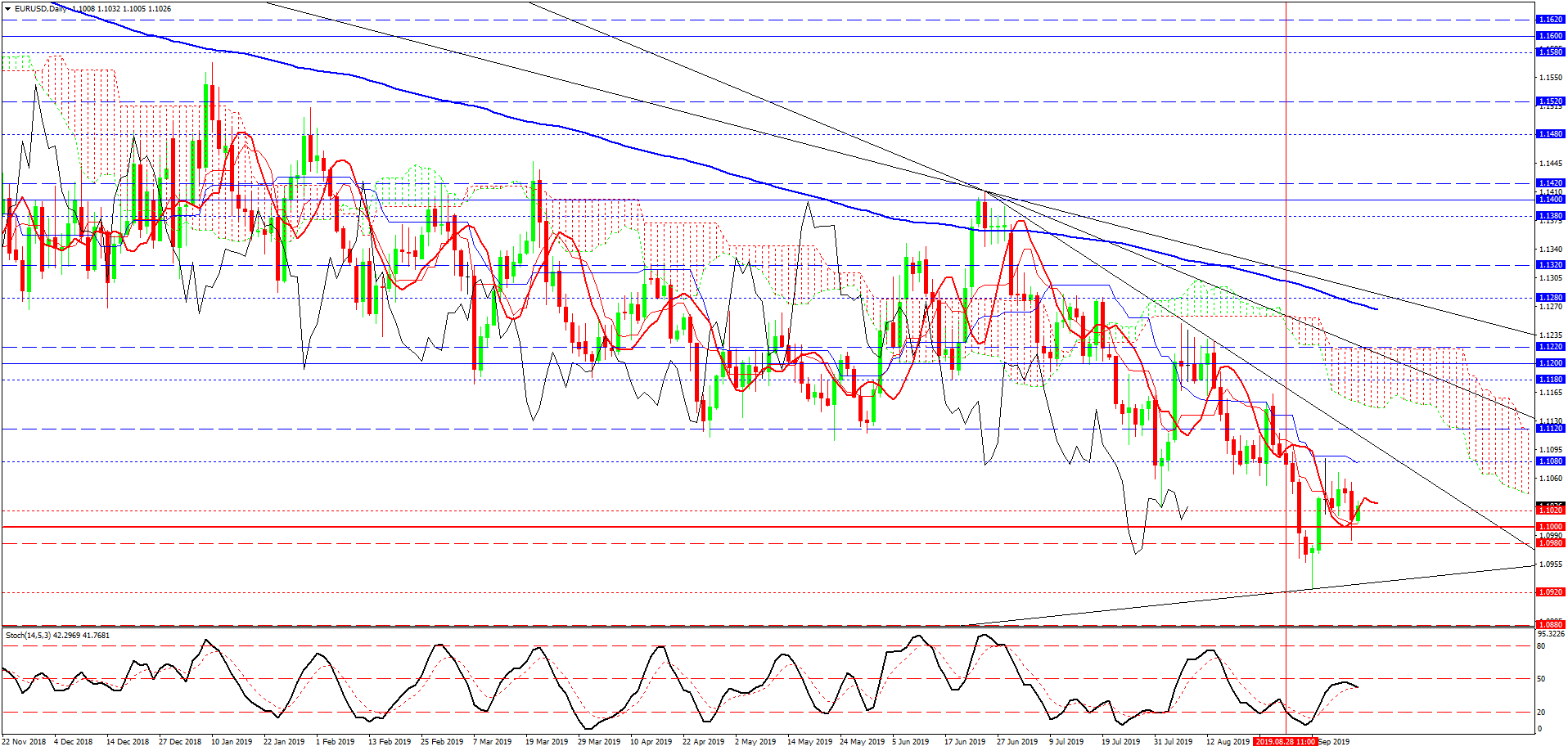 EUR/USD, дневной график