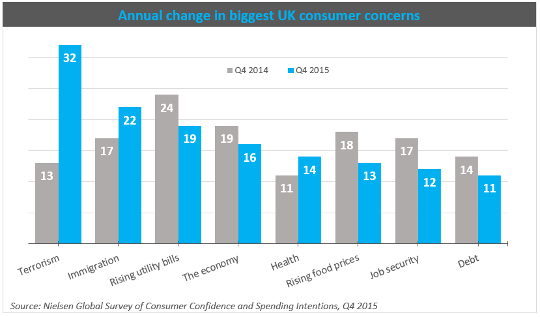 Trend in top consumer concerns